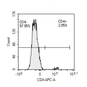 CytoSinct™ CD4 наночастицы, человек